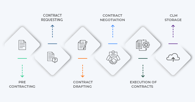 Phases of Contract lifecycle Management