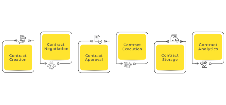 Contract management process