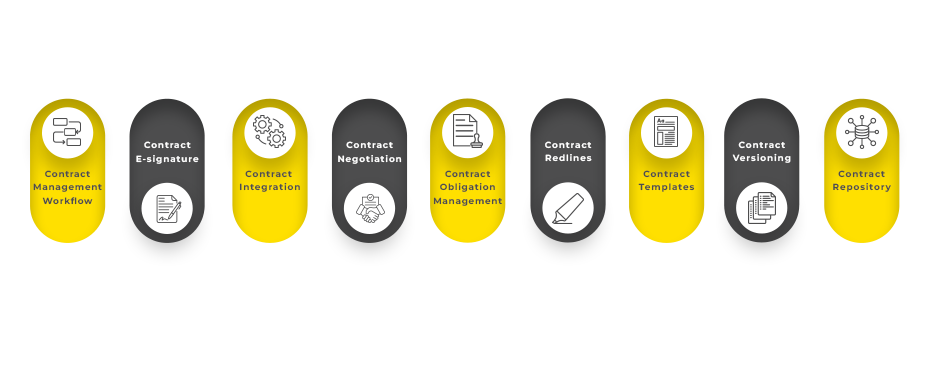 CLM Contract Repository Software process 