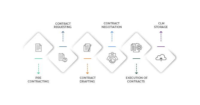 Phases of Contract lifecycle Management