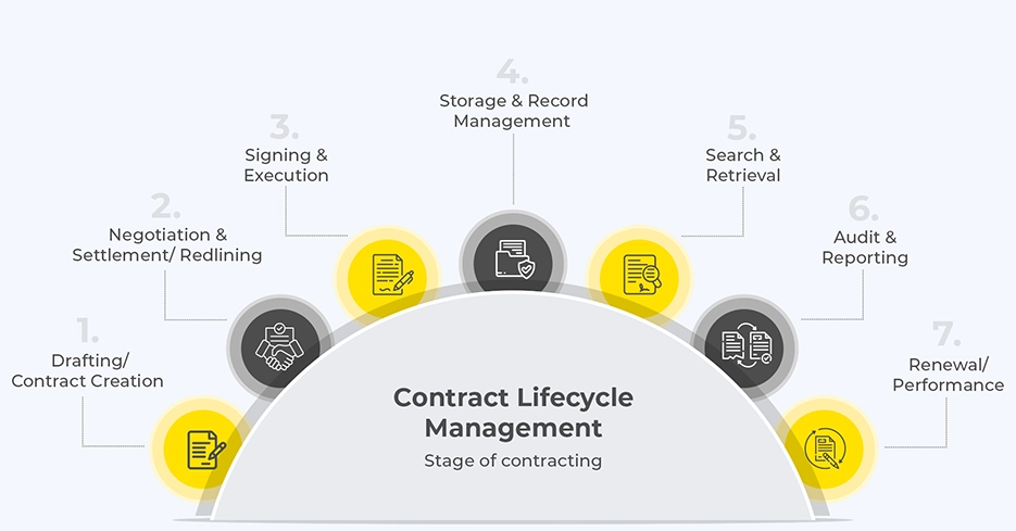 stages of contract lifecycle management