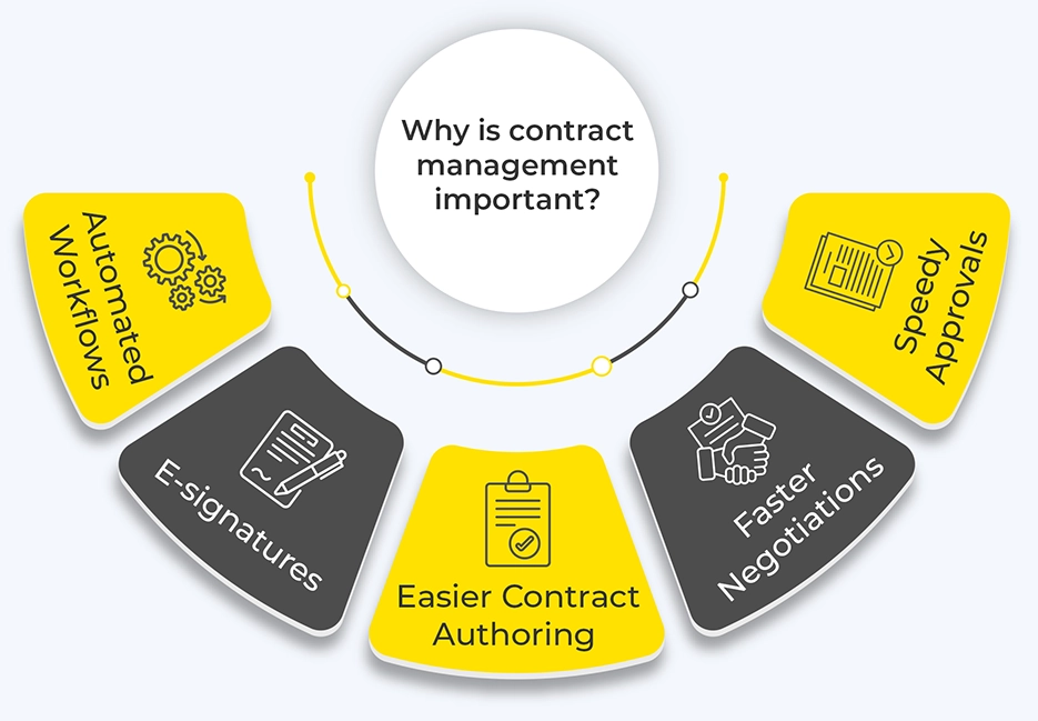 why is contract management important